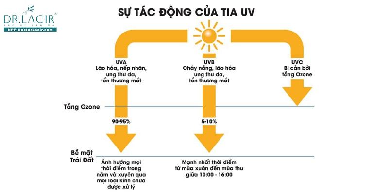 SPF là gì? Chỉ số PA là gì? Lưu ý khi mua kem chống nắng
